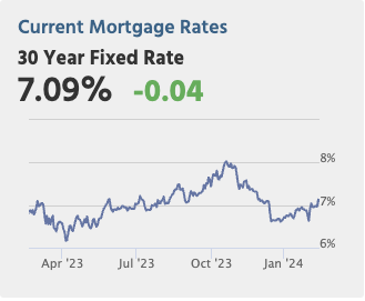 average mortgage rates Feb 2024